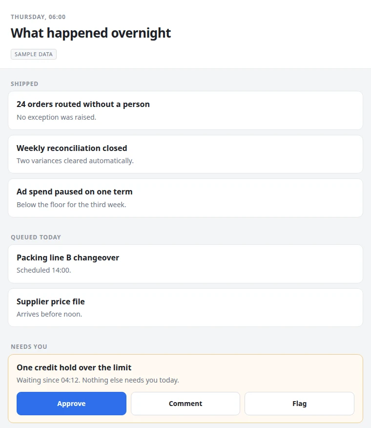 A morning digest on a phone. What shipped overnight, what is queued today, and one item that needs a person, with approve, comment and flag beneath it. Sample data.