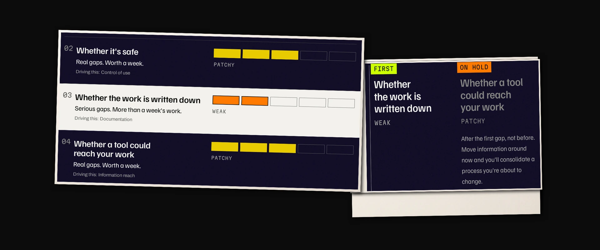 Part of a sample AI Readiness report. On the left, three rows from the ratings page, each a plain-language area with a five-cell rating: whether it's safe, patchy; whether the work is written down, weak; whether a tool could reach your work, patchy. On the right, a page that names the order: the area to fix first is whether the work is written down, rated weak, and the area on hold is whether a tool could reach your work, rated patchy, with a note that it comes after the first gap, not before.