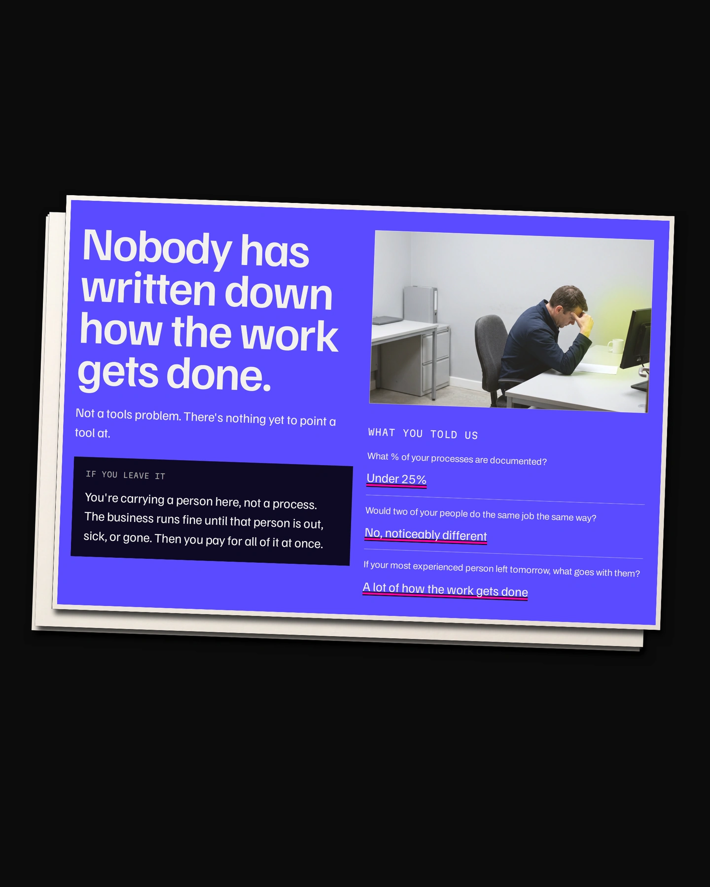 A sample AI Readiness report page: a black page with a large white headline, nobody has written down how the work gets done. Beside it a photograph of a man at a desk with his head in his hand, and below, three answers: under 25 per cent documented, no two people do the same job the same way, and a lot of the work leaves with the most experienced person. Cream page edges fan out behind it.
